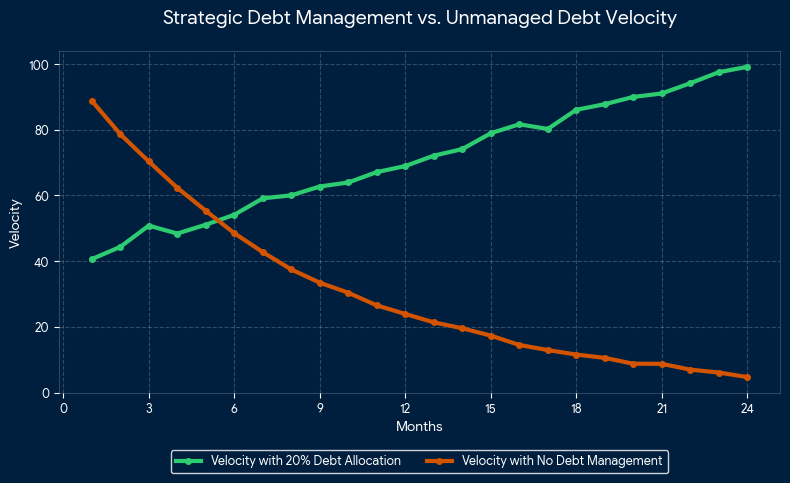Debt_Velocity_visualization Line graph showing technical debt interest accumulation over time with exponential curve demonstrating velocity decline