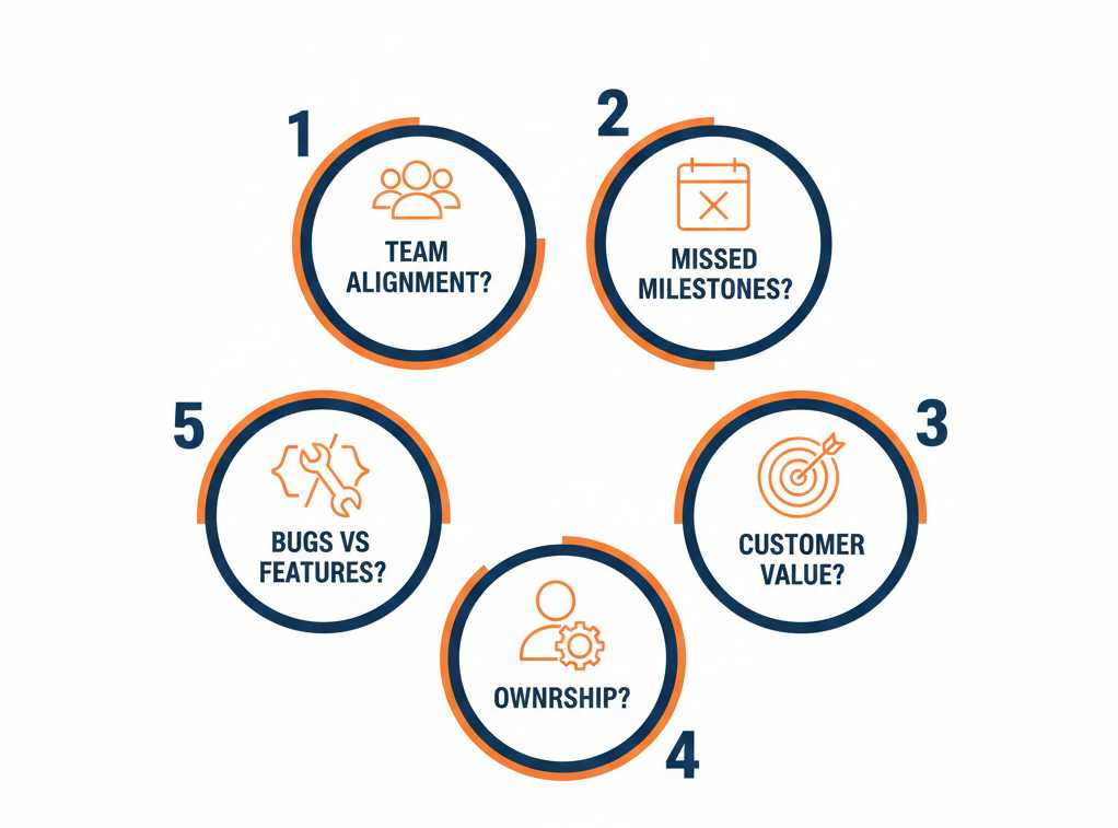five-diagnostic-questions-framework (2) Visual framework showing five key diagnostic questions for identifying project delivery failure